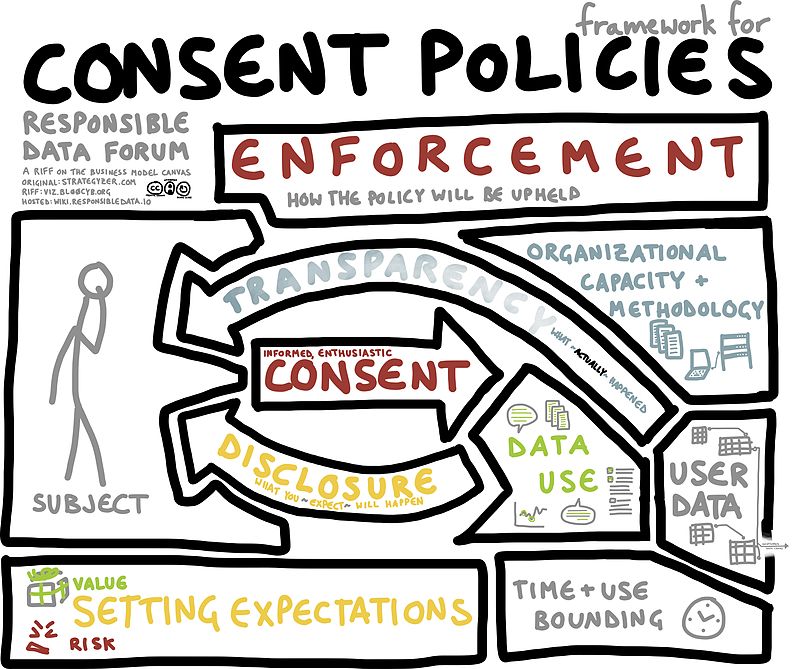 Inspired by Strategyzer's Business Model Canvas, this vizthink shows the components of the framework for consent policies proposed by Amnesty and worked on by @willowbl00 @cosgrovedent @taniaishungry @jasmeenpatheja @Ingleton