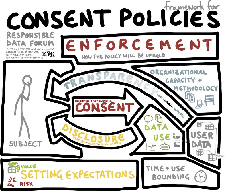 Inspired by Strategyzer's Business Model Canvas, this vizthink shows the components of the framework for consent policies proposed by Amnesty and worked on by @willowbl00 @cosgrovedent @taniaishungry @jasmeenpatheja @Ingleton